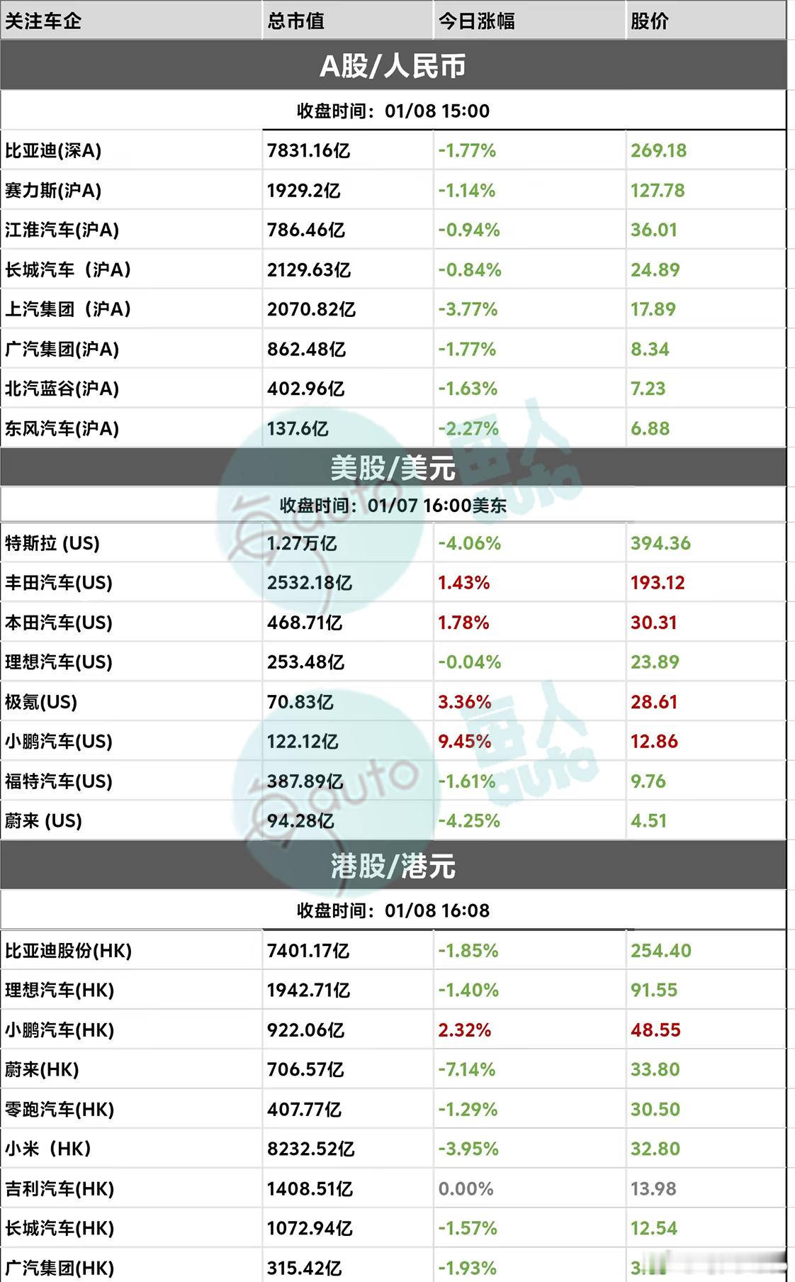 【收盘时刻丨01月08日部分上市车企收盘时刻】 