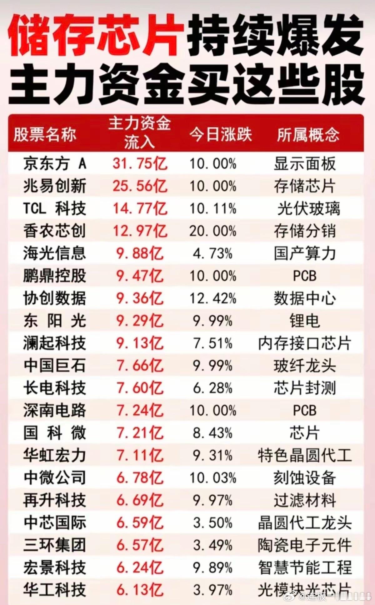 存储芯片彻底起飞！今天主力重金买入的个股全整理！今天存储、半导体整条赛道热度直接