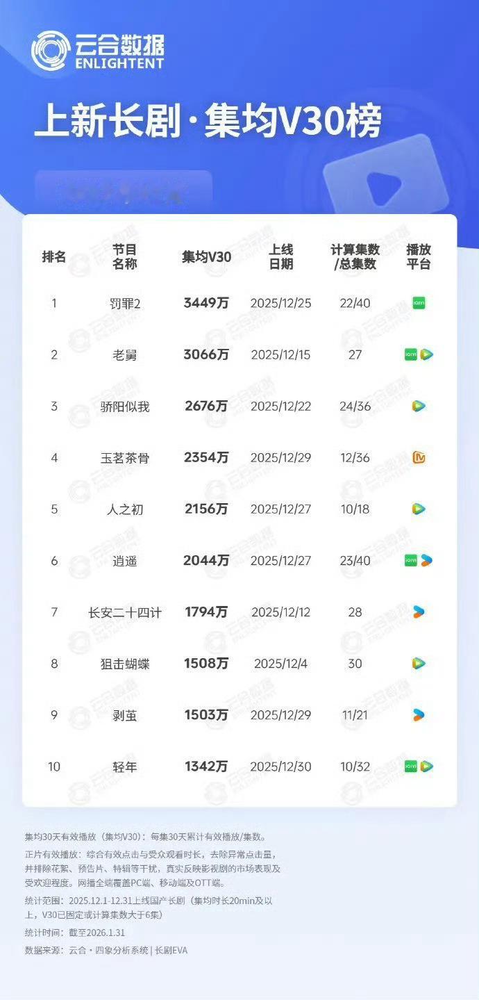 2025年12月上新长剧云合集均V30播放量前十来啦！第一名是《罚罪2》，集均播