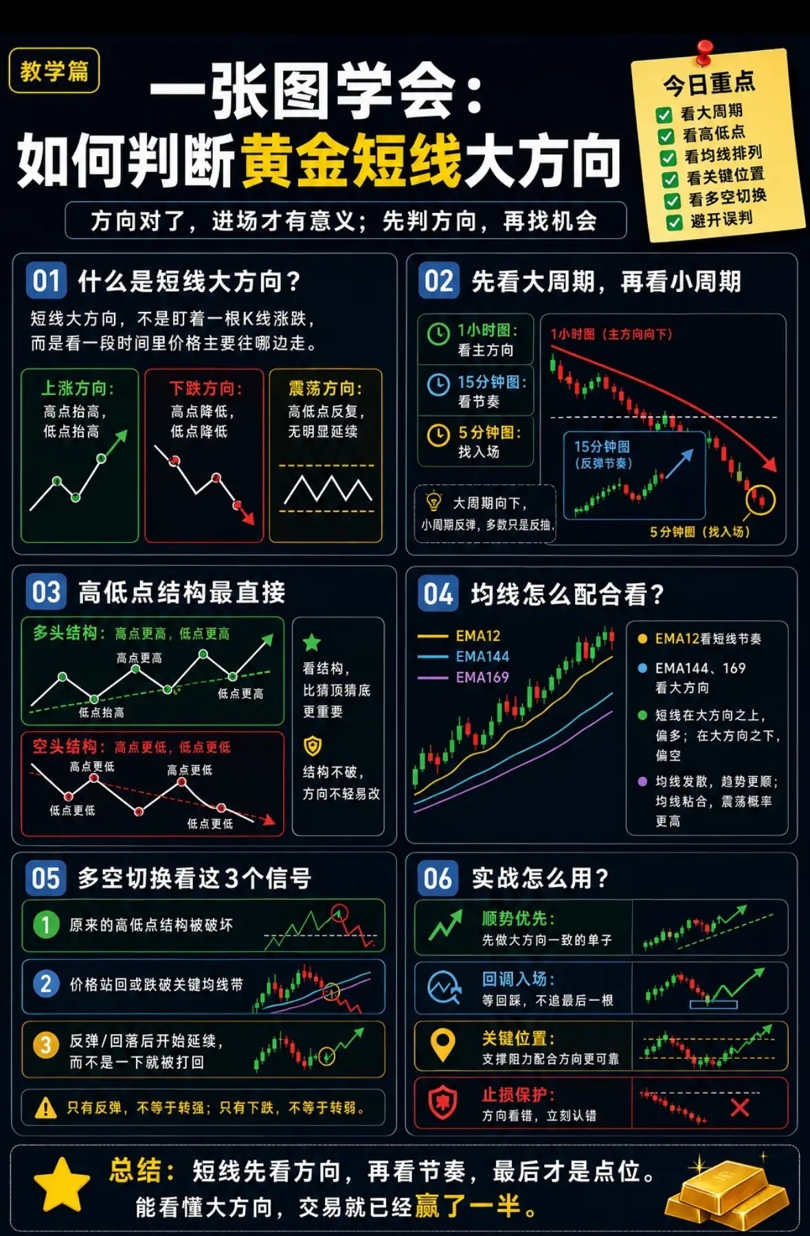 一张图学会：如何判断黄金短线大方向短线交易最忌讳盲目进场，核心前提就是先判定价格
