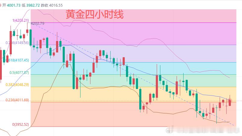 今日黄金行情分析：黄金预期将继续维持宽幅震荡结构运行，日线阴阳交替多空循环，MA
