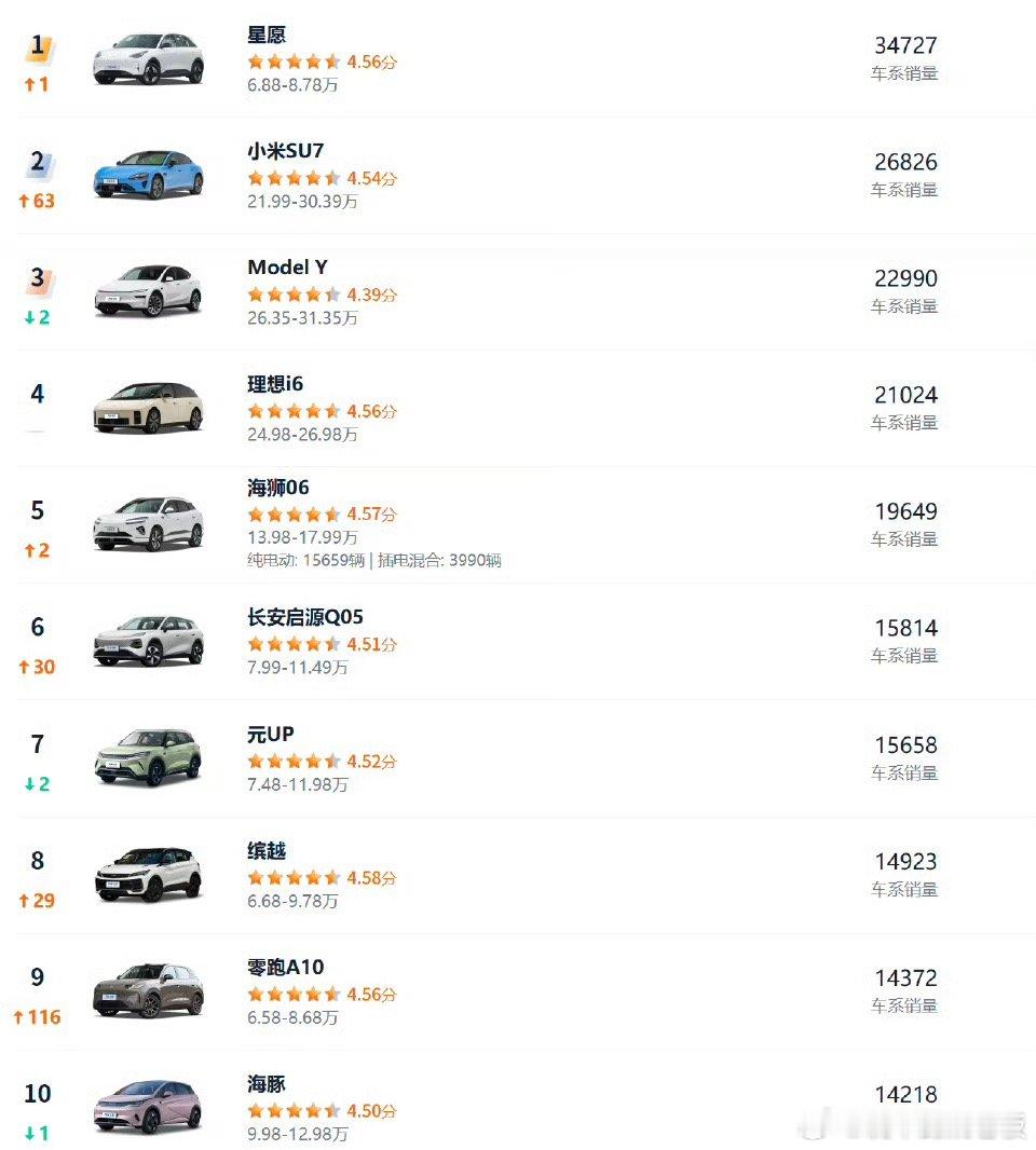 4月汽车销量前10仅1款油车乘联会数据显示，4月乘用车零售销量前十中，仅吉利缤越