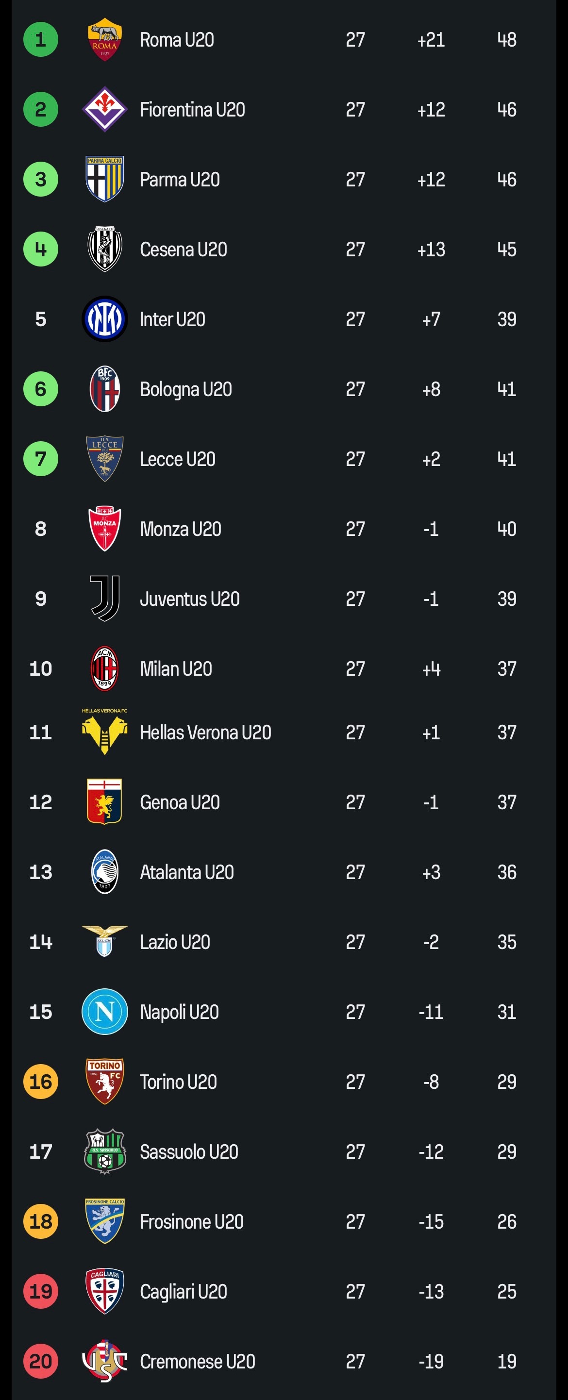【预备队积分榜】2025-26赛季意甲 预备队联赛第27轮积分榜：🔴⚫️米兰预