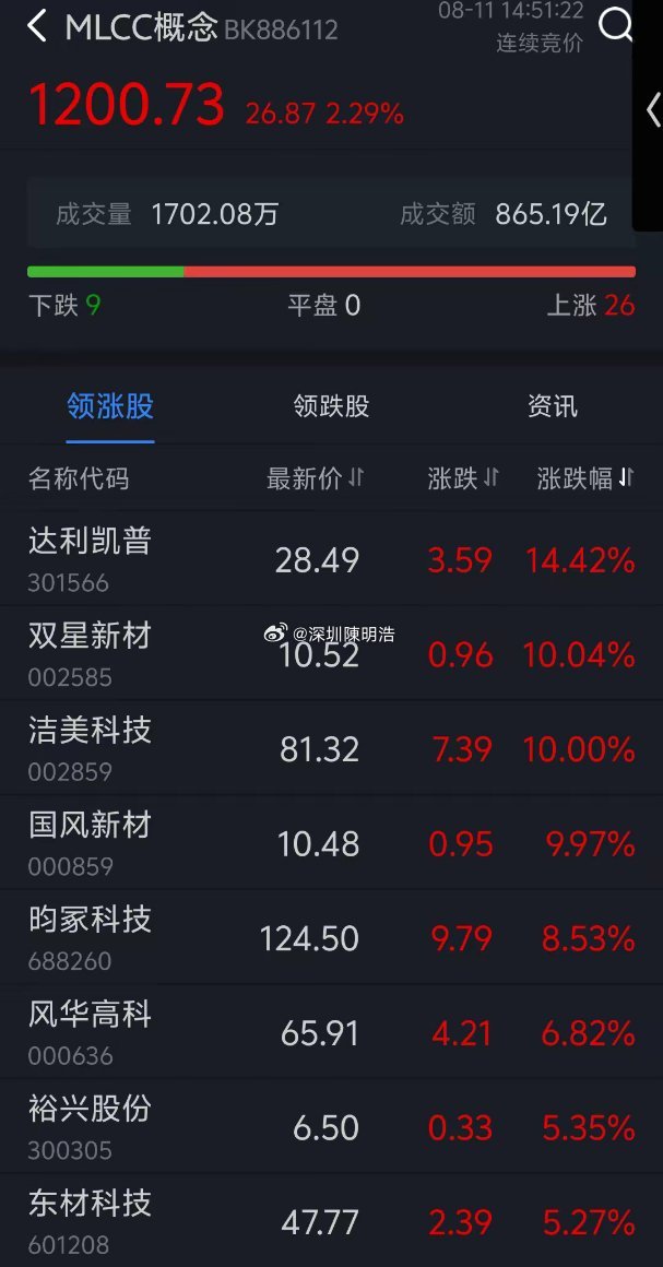 MLCC概念彻底火了！龙头飙涨停，AI需求引爆抢料潮今日早盘，A股MLCC板块再