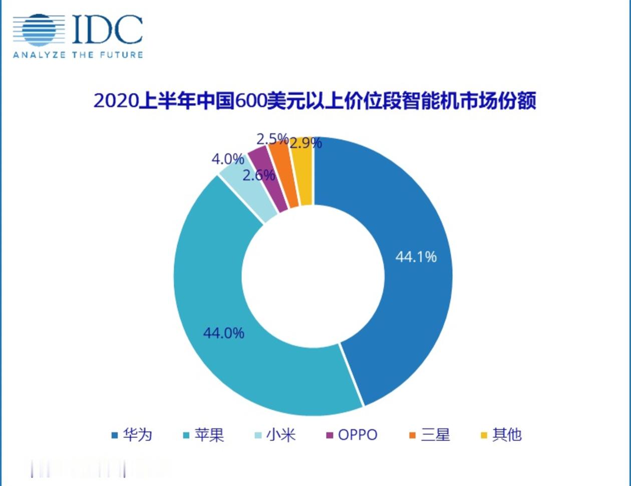 回看2020年的国内高端市场份额，华为和苹果做到真正的55开，总计占据9成高端份