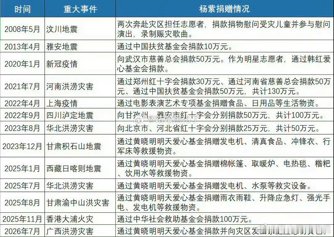 看吧，不仅杨紫捐款做公益永远跑在最前头，就连她代言的品牌都捐款了，一个捐了100