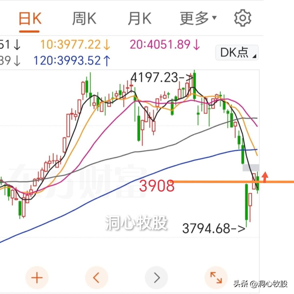 今天进行调整，三大指数大跌，4493家个股跟跌，基本全面调整，明天能反弹吗？
从