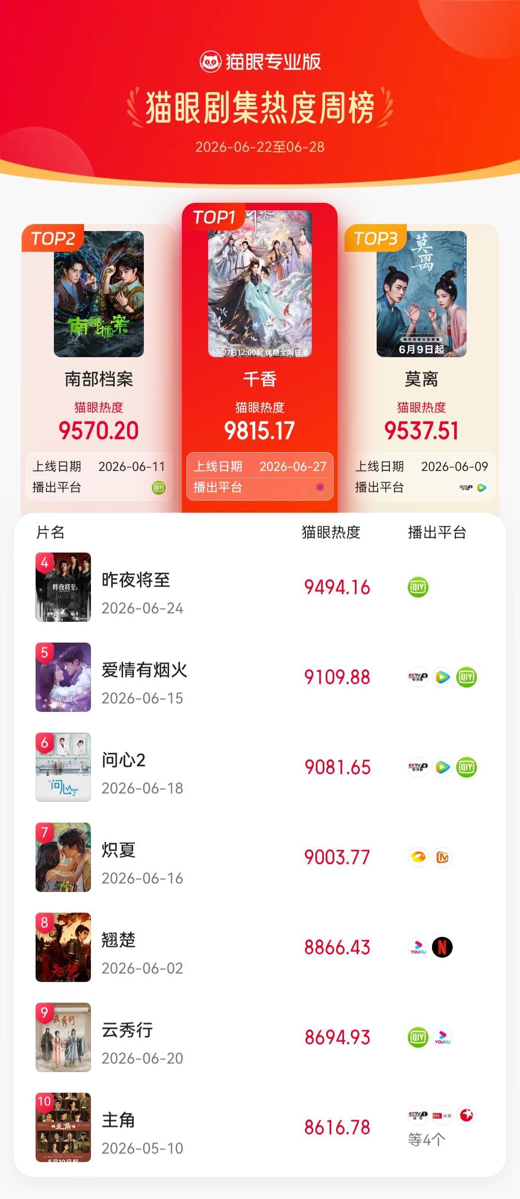 剧版千香官方千香蝉联剧集热度周冠   据猫眼专业版数据，（按姓氏笔画排序）领衔主
