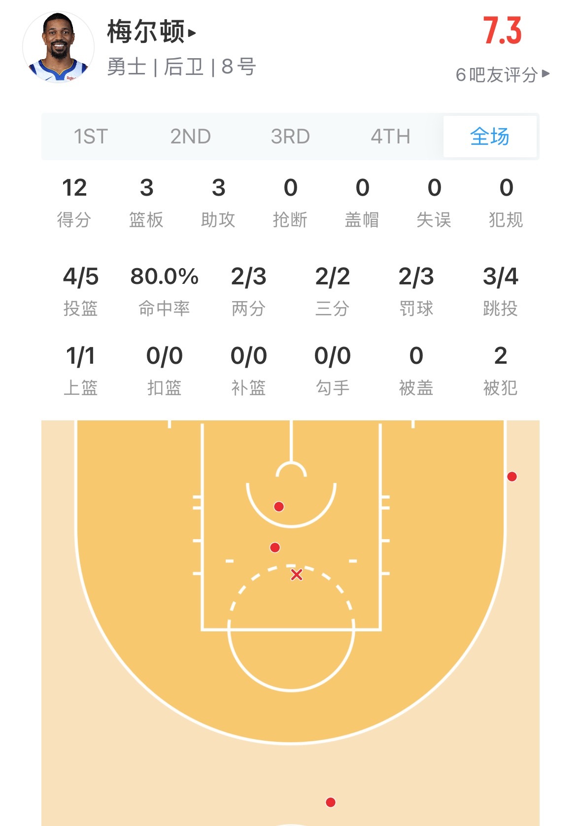 好消息梅尔顿手感回来了  坏消息 国王vs勇士