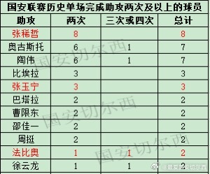 【赛季数据总结-助攻梅开二度（球员、球队篇）】  球队本赛季在联赛共5次单场完成