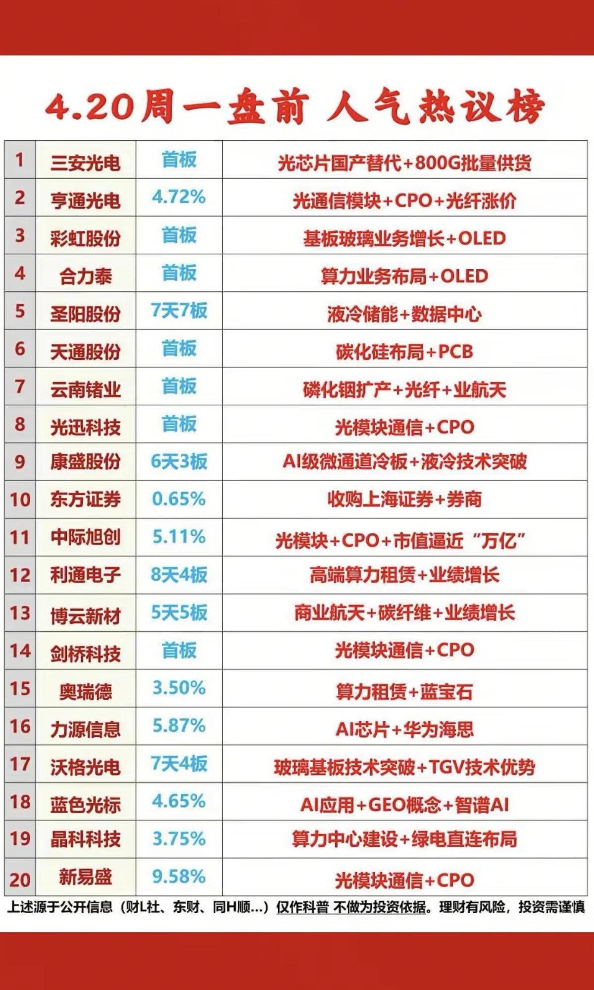 4.20周一  成交活跃个股+人气热度榜！

1.光芯片+光通信模块
2.算力+
