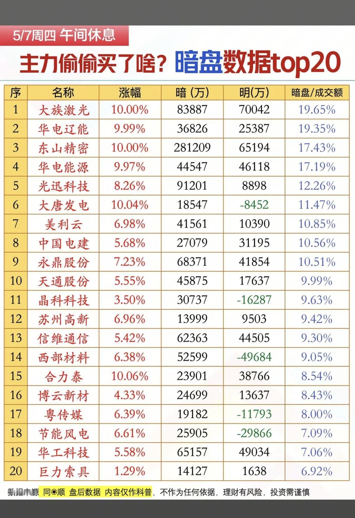 5.7周四  主力资金偷偷买了啥股？暗盘数据TOP20！

1.光纤光缆
2.算