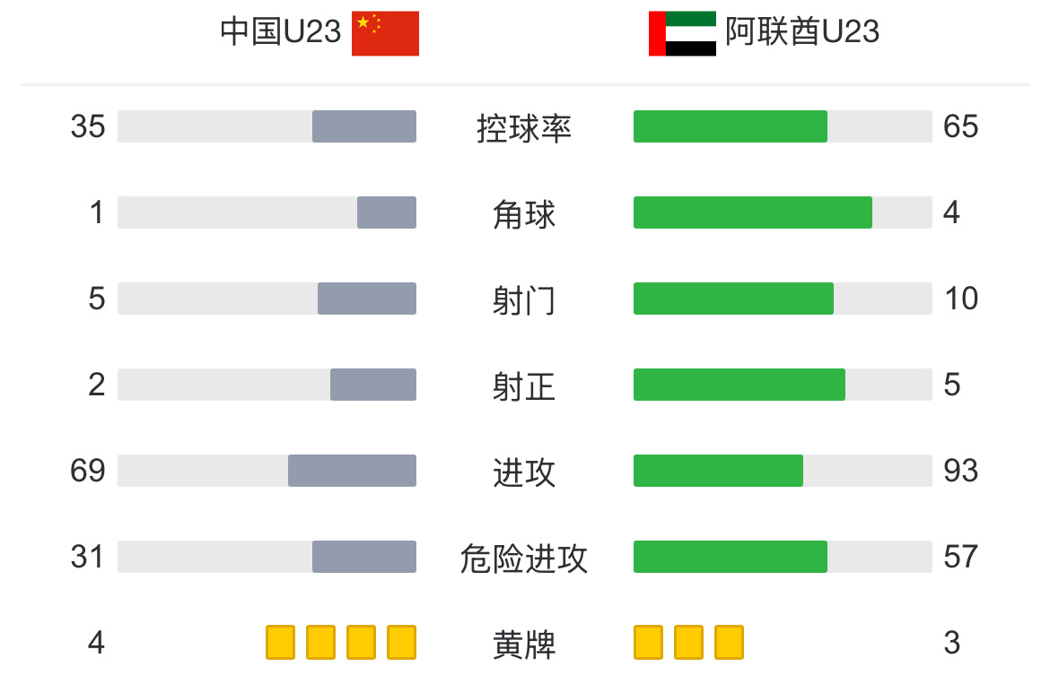 国足亚运小组第一出线 国足U23队三场比赛控球率都不足四成，平均每场射门数都低于