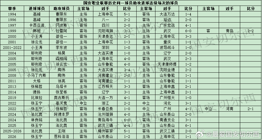 【国安职业联赛历史同一球员连续助攻进球的场次】  国安在主场同上海申花的比赛中，