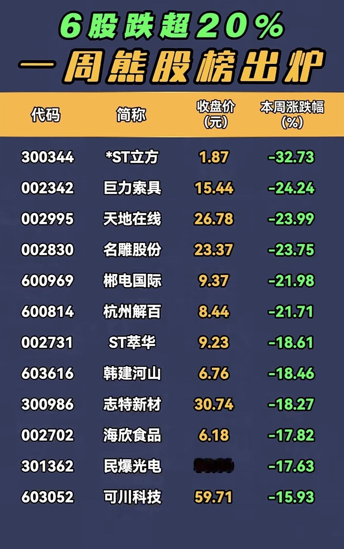 一周熊股榜出炉，哪些股票大跌超20%？

股市周报：多股暴跌超20%，*ST立方