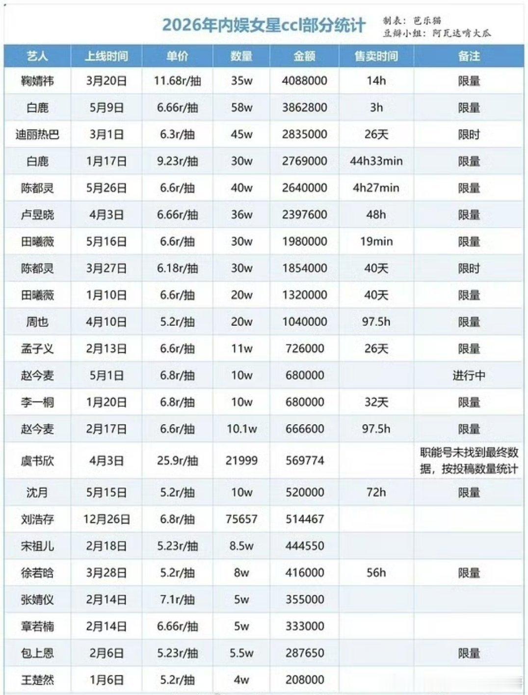 内娱女星的抽抽乐汇总 