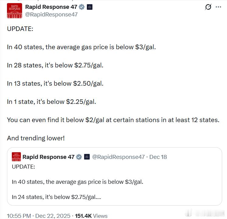 在40个州，平均油价低于每加仑3美元。在28个州，低于每加仑2.75美元。在13