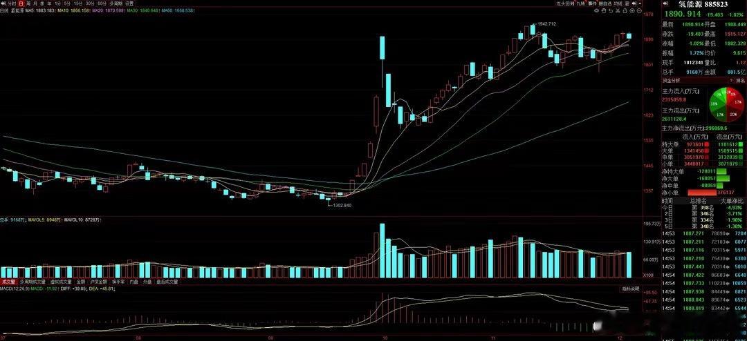 　【行业/板块/题材概念消息点评】　　猛料三：氢能产业重磅利好来了！广州推出18