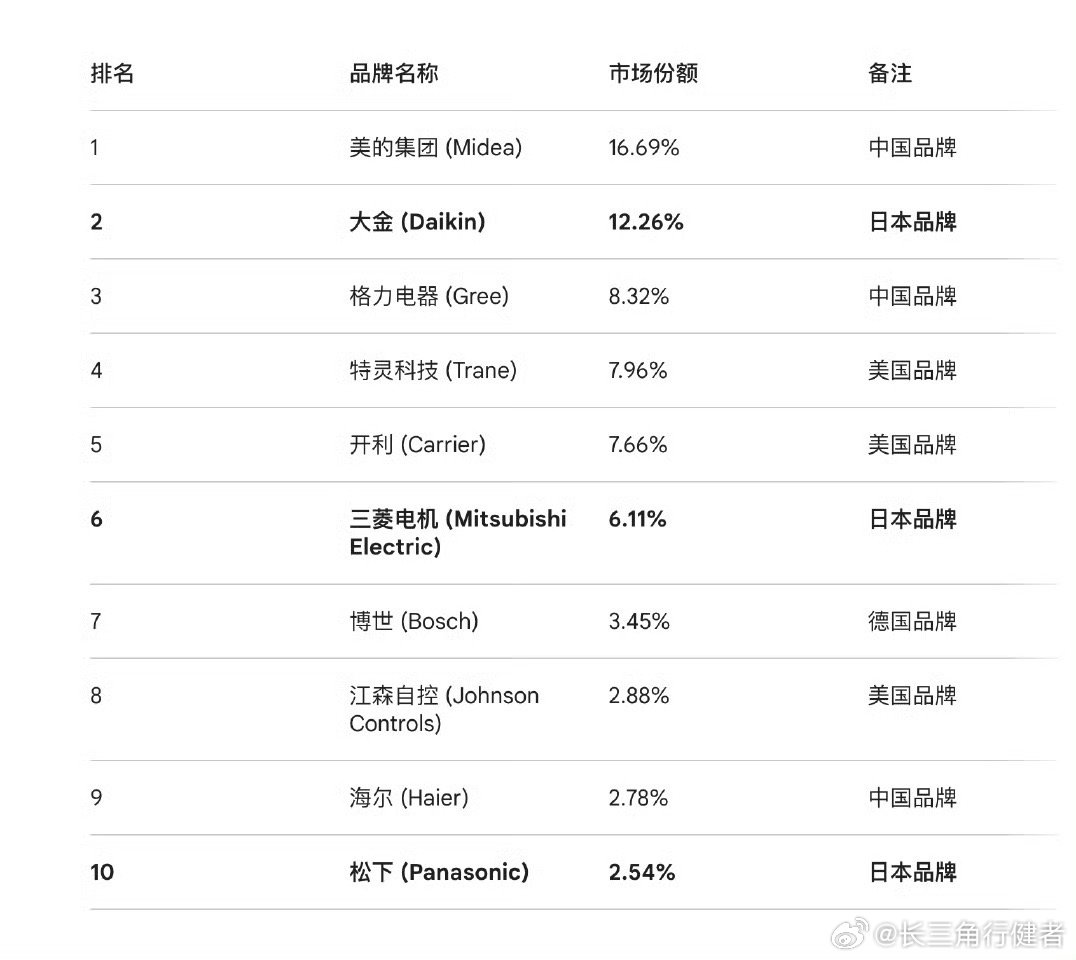 中国车企出海依然任重道远、依然充满鲜花与荆棘印象中中国家电行业发展最快，成本、产