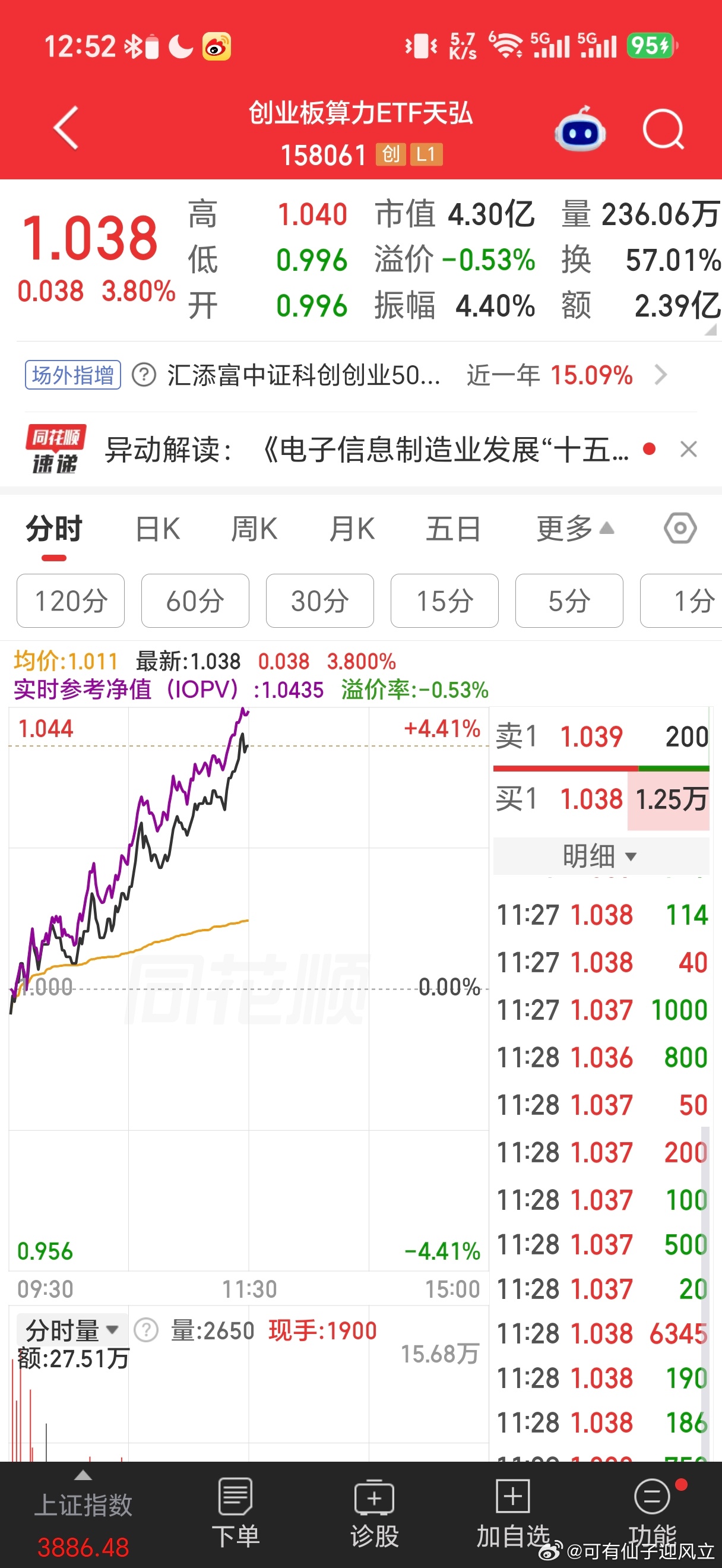 9月16日，创业板算力ETF天弘（158061）今日上市交易，成为市场上首只上市
