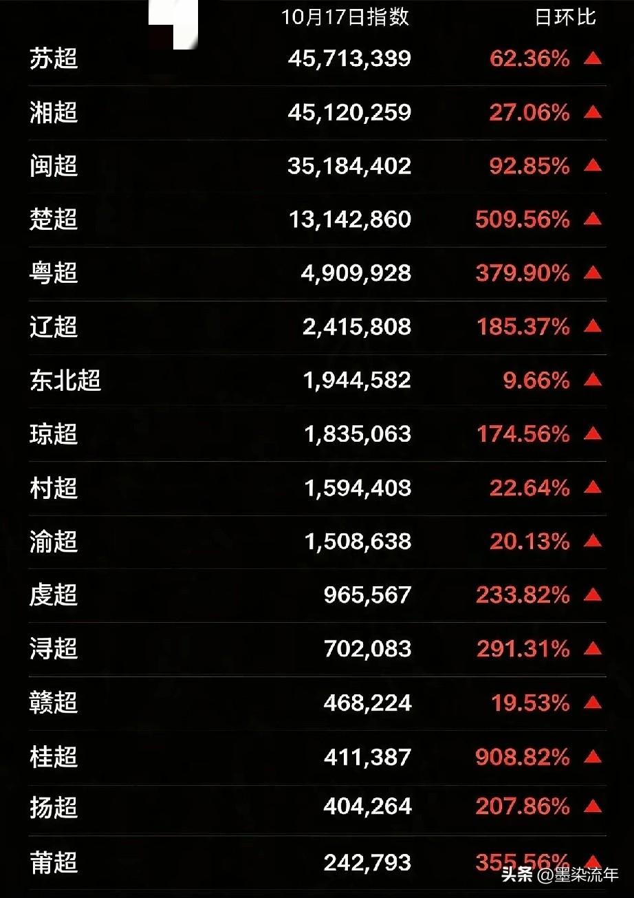 如今网上的民间联赛热度榜上，苏超、湘超、闽超三足领跑。反观浙江这边，省内赛事早早