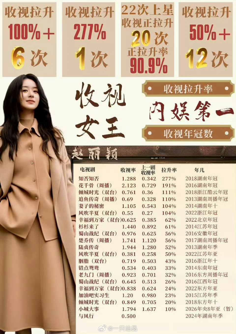 赵丽颖有20部剧收视拉升，拉升率内娱第一，收视女王实至名归赵丽颖我少女时代的女英