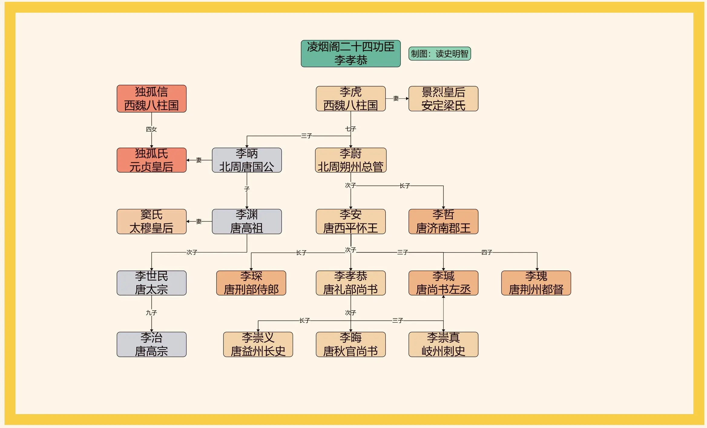 凌烟阁二十四功臣之李孝恭。一图看懂凌烟阁二十四功臣之李孝恭家族世系