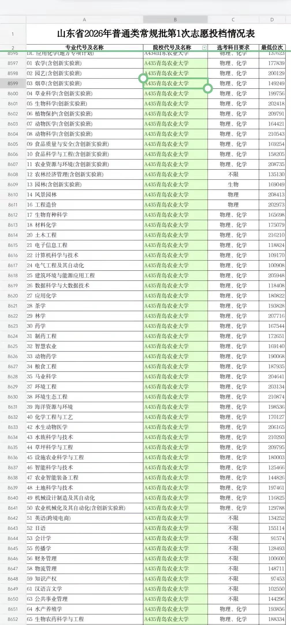 青岛农业大学2026分数投档线已出。根据投档表可以判断是否被录取了，不确定的可以