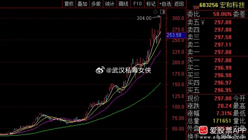 7倍电子布大牛股宏和科技，第二大股东原本减持2%，现在调减为1.5%！公司公告也