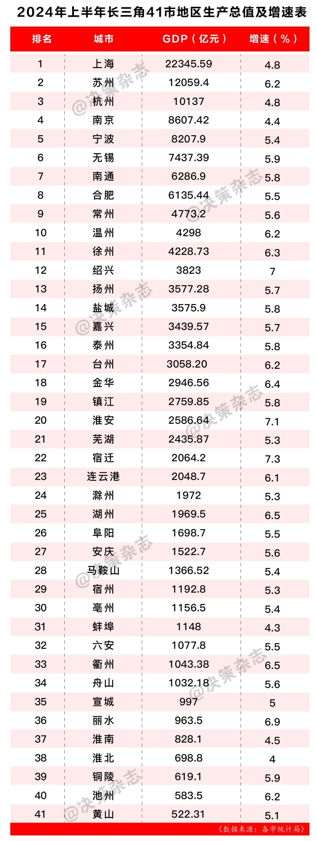 2024年上半年长三角41市地区生产总值及增速表
               