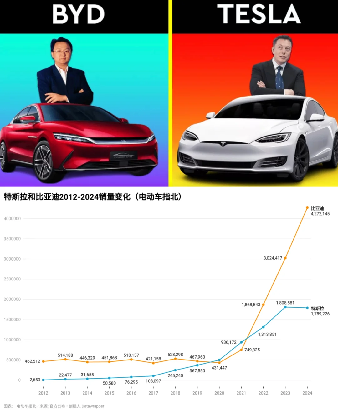 特斯拉和比亚迪2012-2024销量变化