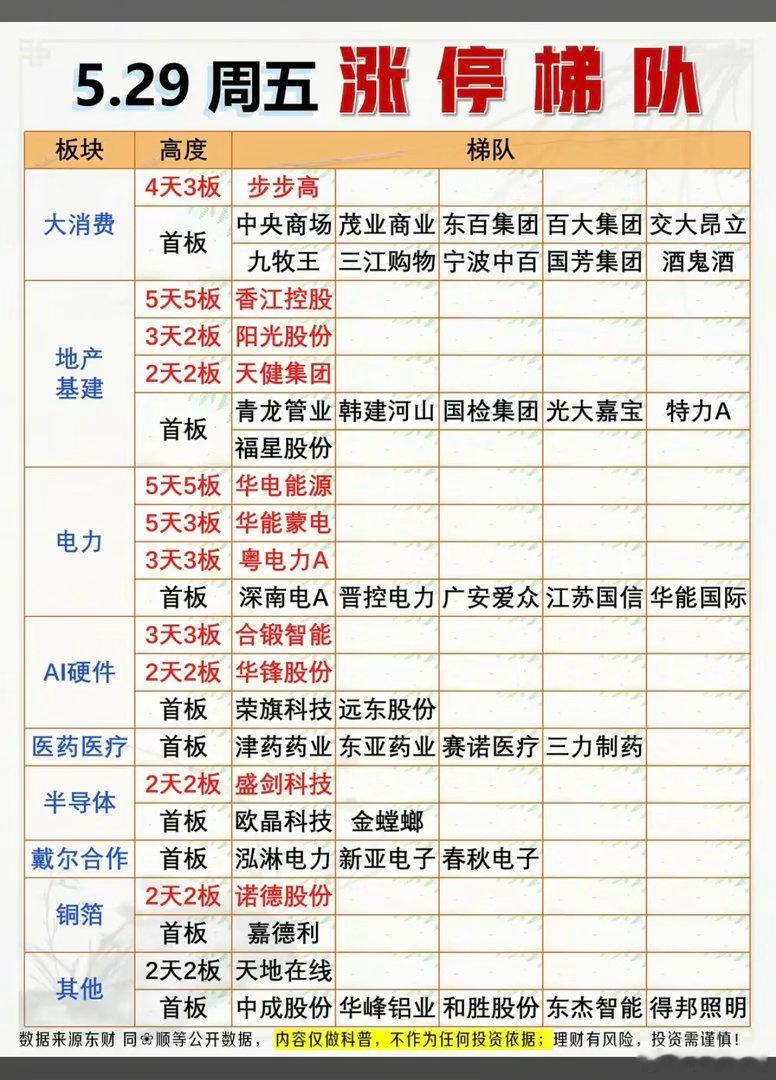 5.29周五  涨停板股票：题材+高度！大消费     11股涨停地产基建   