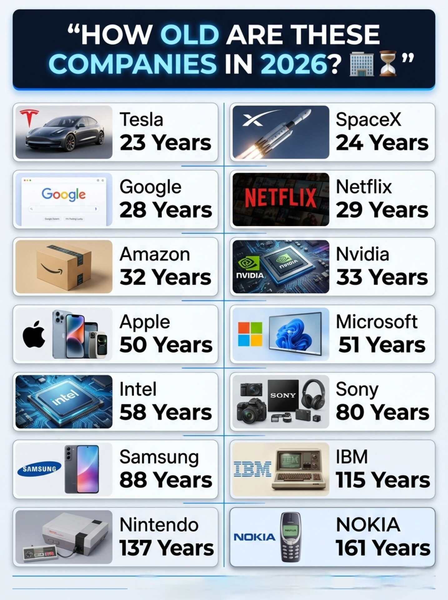 截至2026年，各企业成立时长：特斯拉：23年太空探索技术公司（SpaceX）：