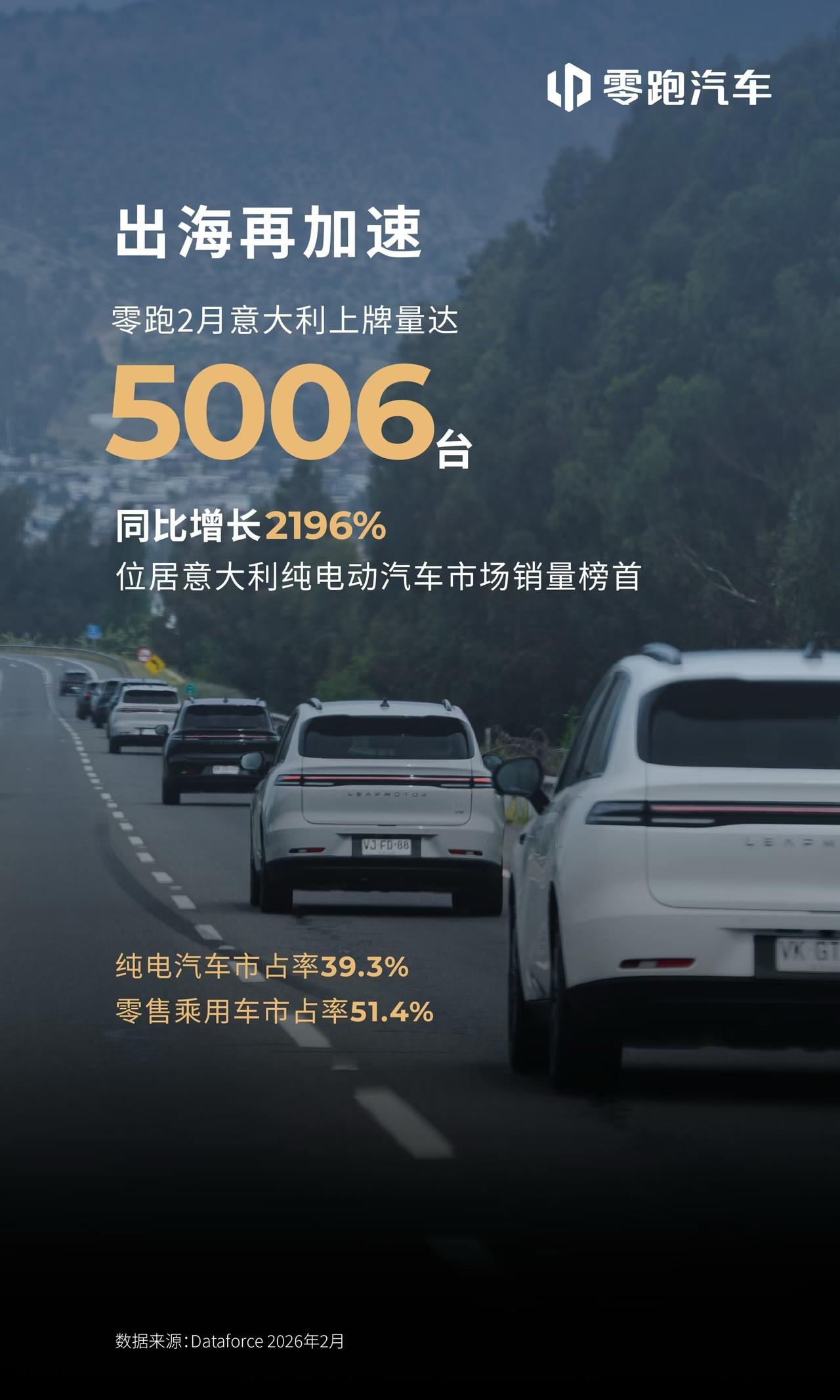 我看到了什么？零跑2月在意大利的销量爆了，一个月就卖了超5000台。
小车T03
