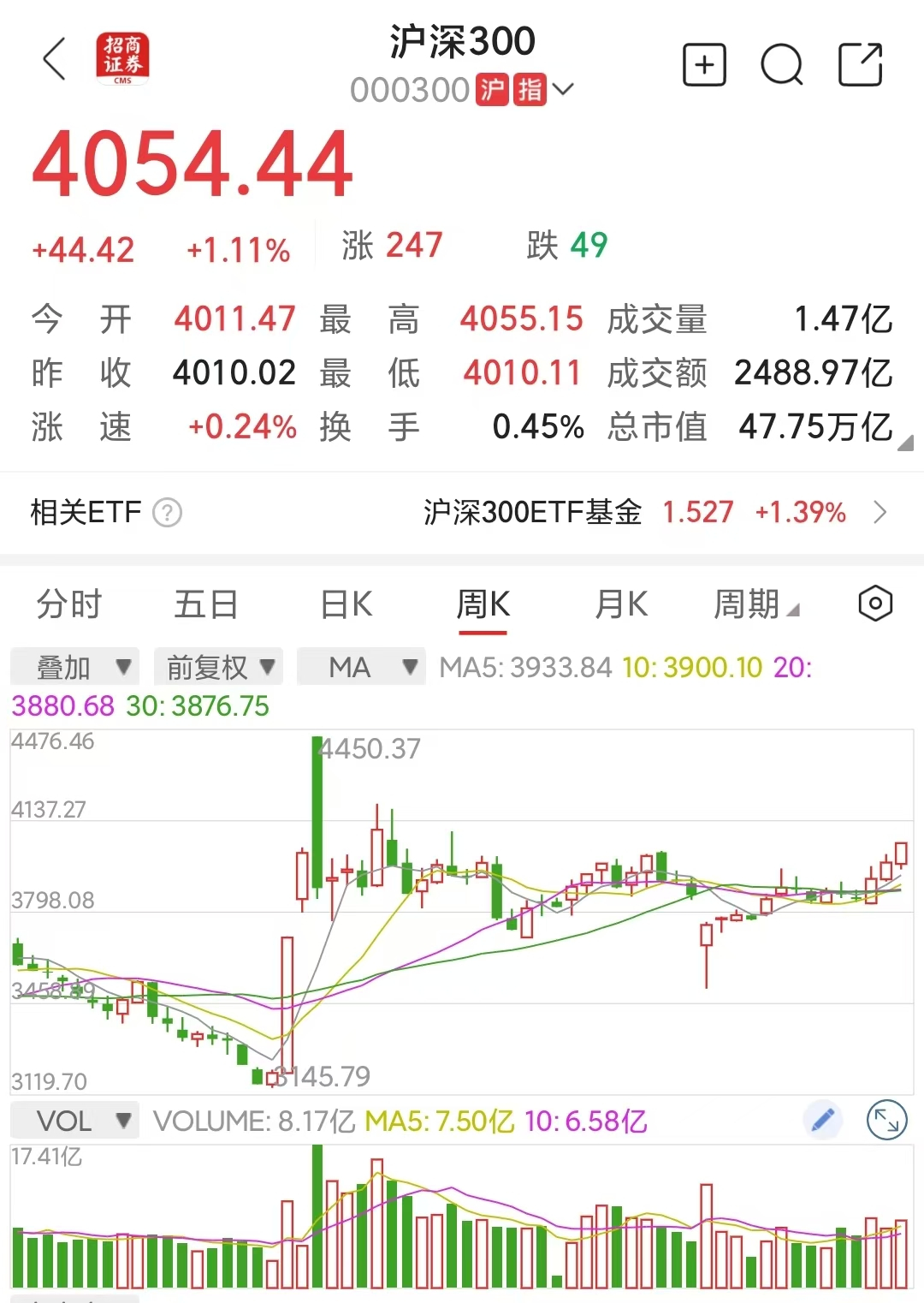 a股 A股看样子真要牛市了，券商股先起来了，牛市不可避免了。希望是个散户不赔钱的