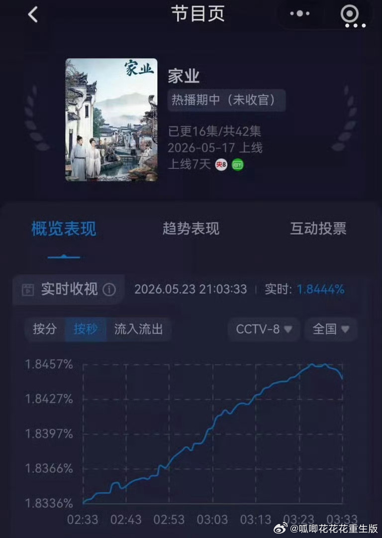 🎉《家业》收视率峰值破1.84再创新高，🥝热度破8900再创新高！！！ 