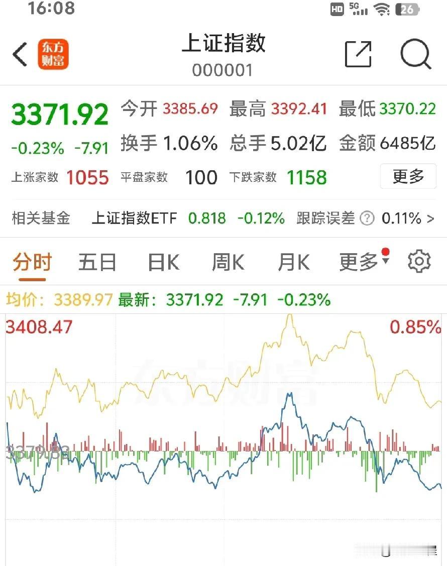 太怂了，以为能上3400，结果被港股吓到了，3月份横盘震荡两周，3400点过不去