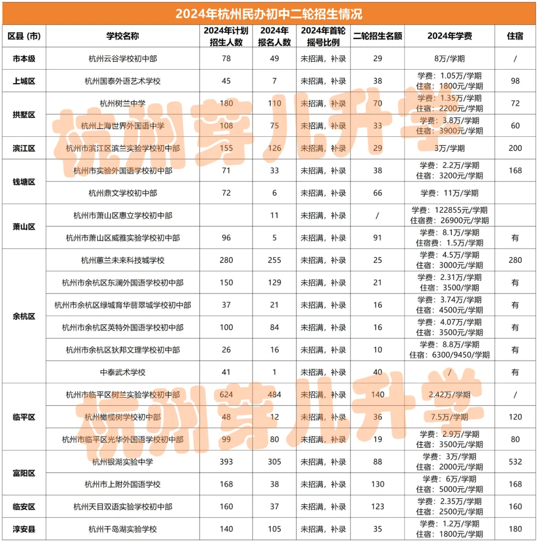 杭州民办初中第二轮招生情况汇总，你选谁？
