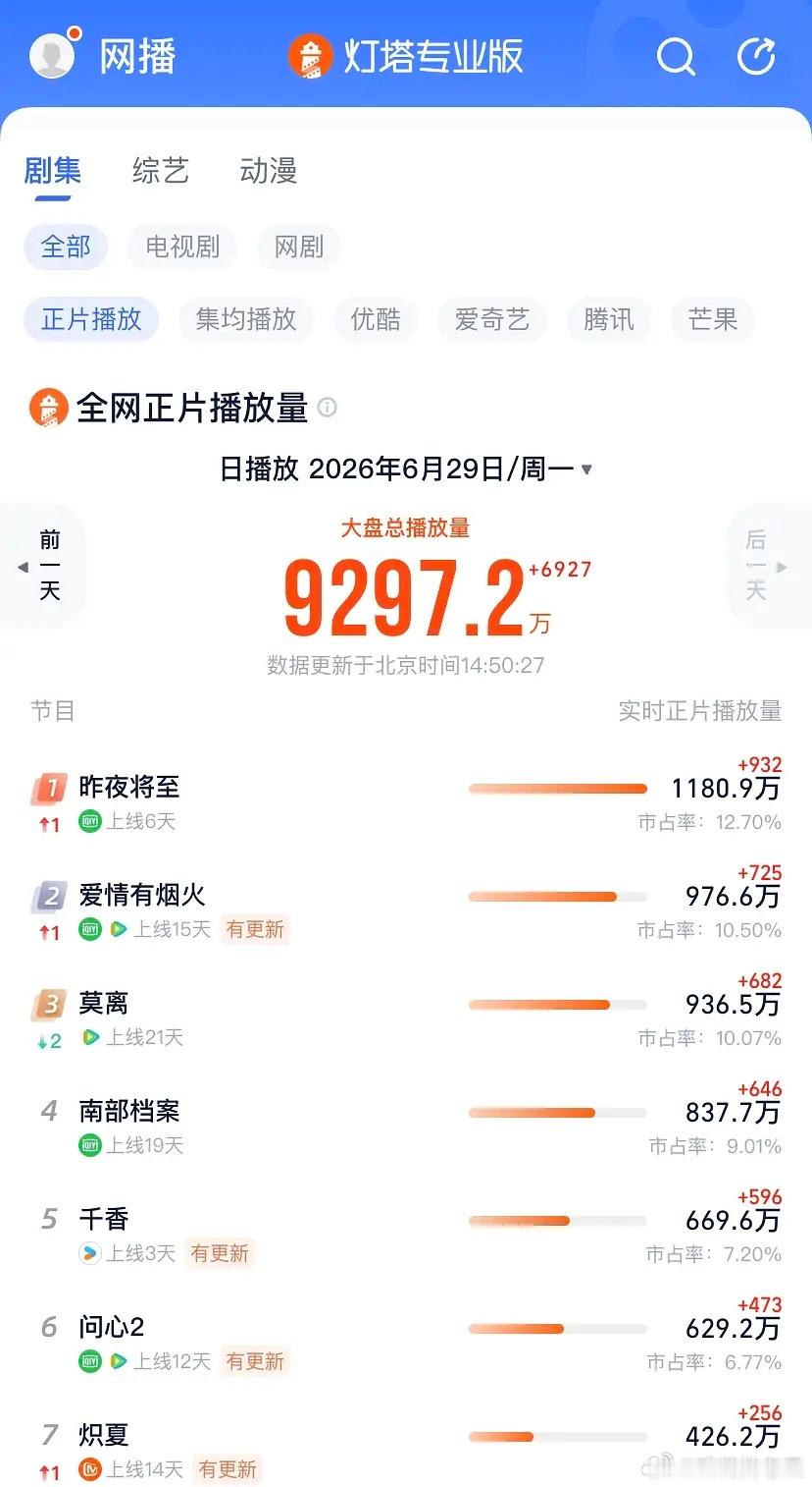千香优酷热度破9000优酷看李一桐的《云秀行》播的不行提档了宋威龙鞠婧祎的《千香