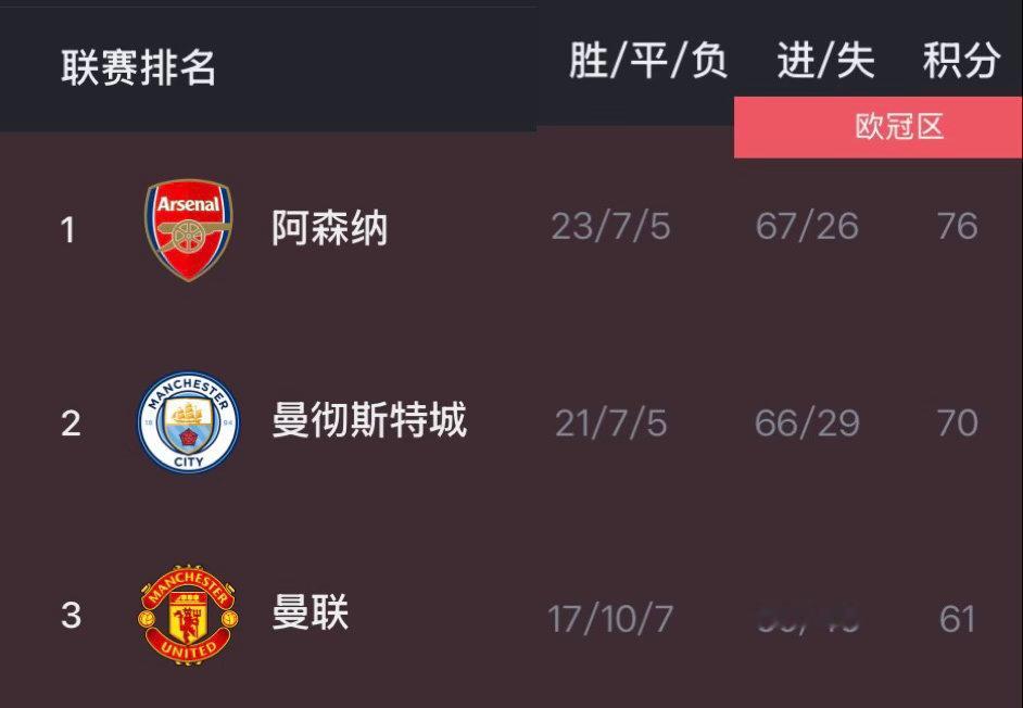 阿森纳多赛2场领先曼城6分+4个净胜球阿森纳打出最近2个月15场比赛以来的最佳进