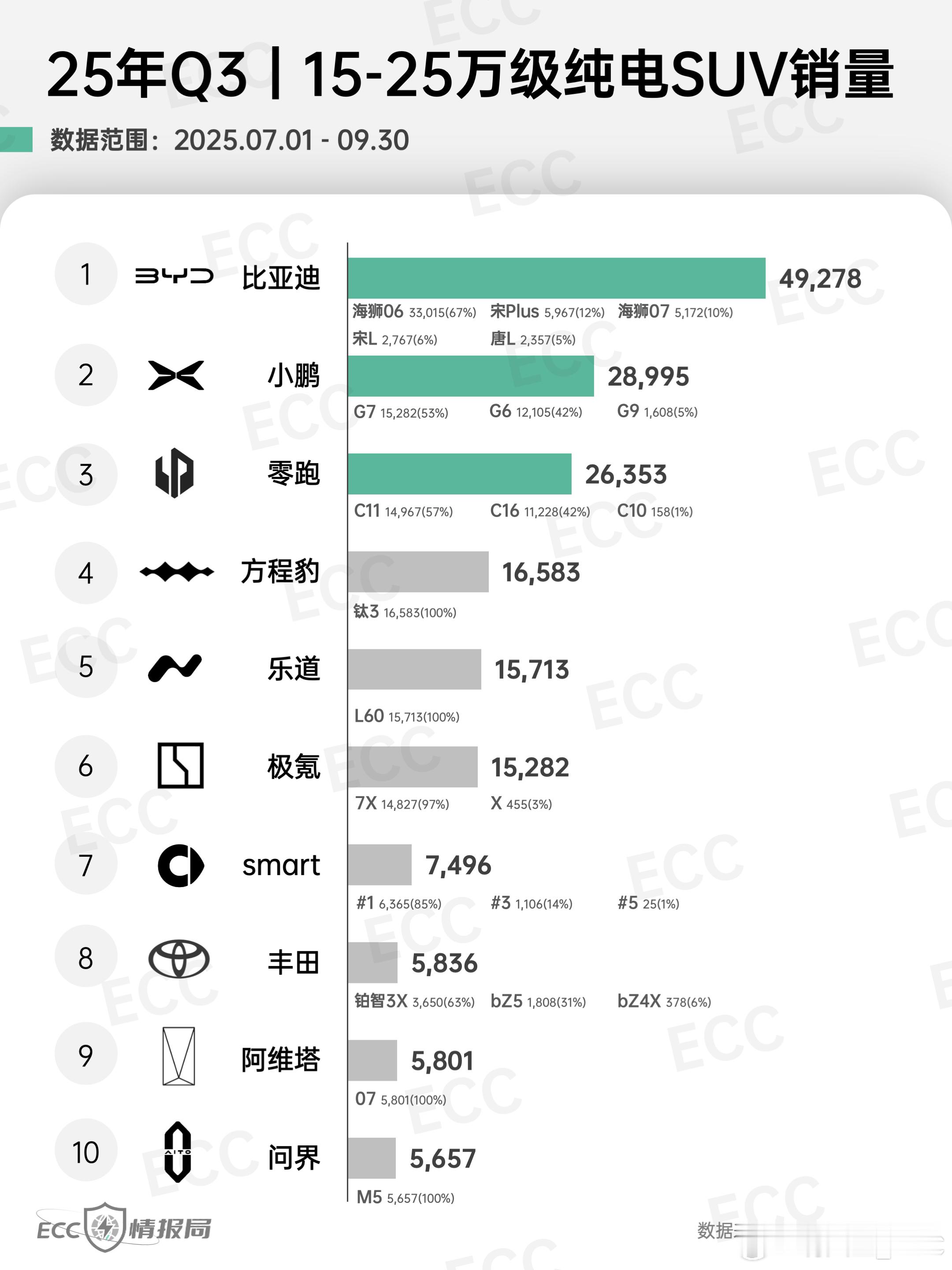 15-25 万级纯电 SUV 里，小鹏已经排到第二，仅次比亚迪；Q3 一共卖了 