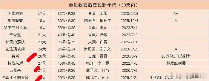 今年鹅播出的剧一个月内进年榜的只有三部《莫离》白鹿丞磊26天《百花杀》孟子义何与