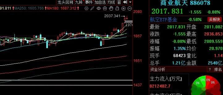 商业航天炒作退潮信号显现，短期需警惕回调风险商业航天板块近期成为硬科技赛道的“黑