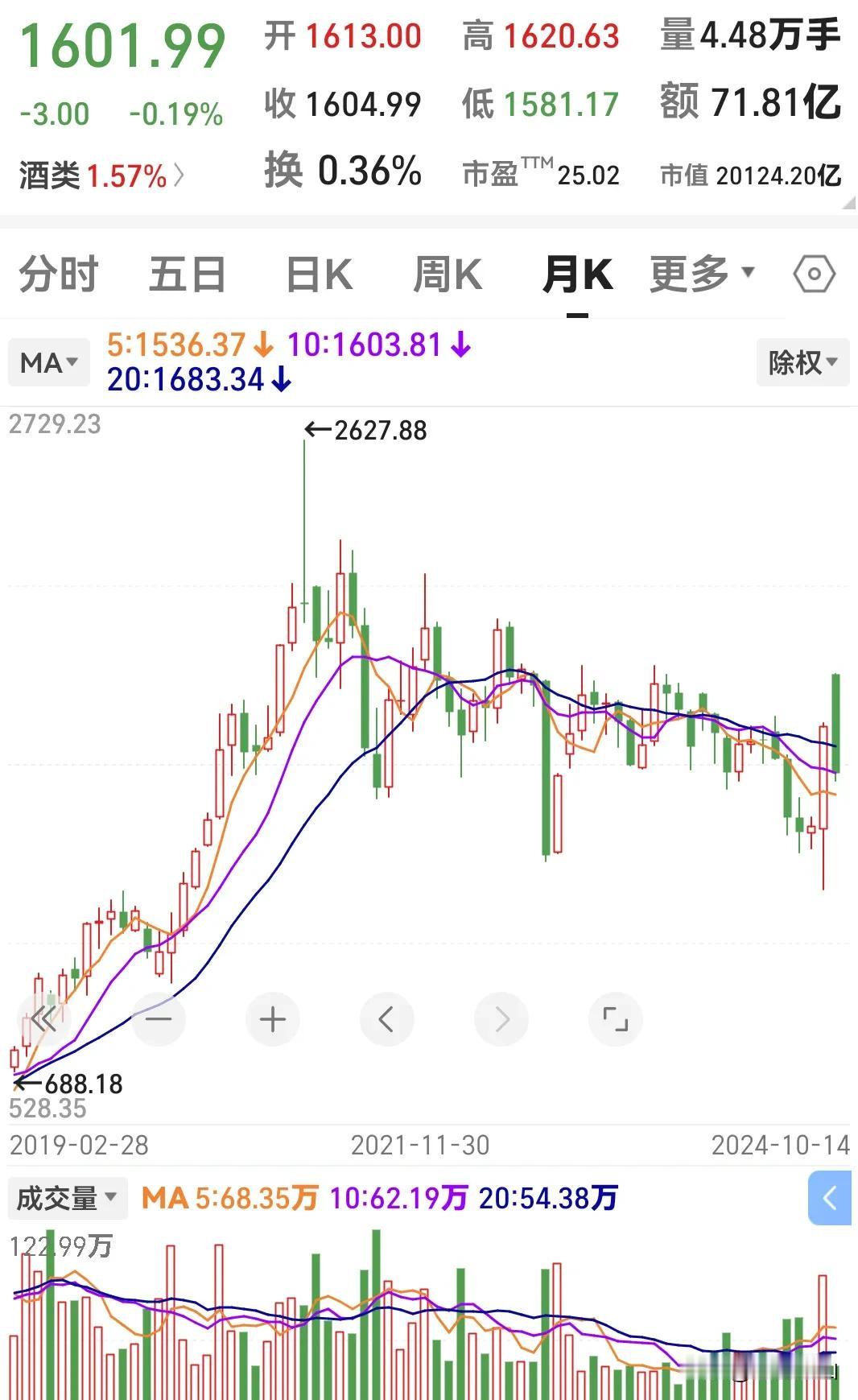 贵州茅台，从5年前的800左右，被疯炒到2600多后，开启了价值回归之路，今天只