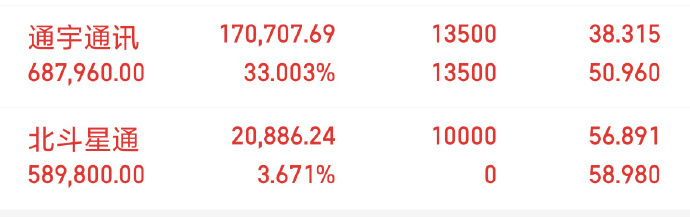 通宇通讯002792我在水上快八个点止盈了一部分，3个多点进了北斗星通00215