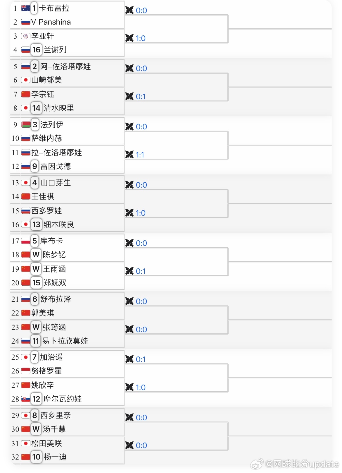 🇨🇳六安W100女单资格赛好强的阵容… 1-8 种子也不是中国球员。有人突围