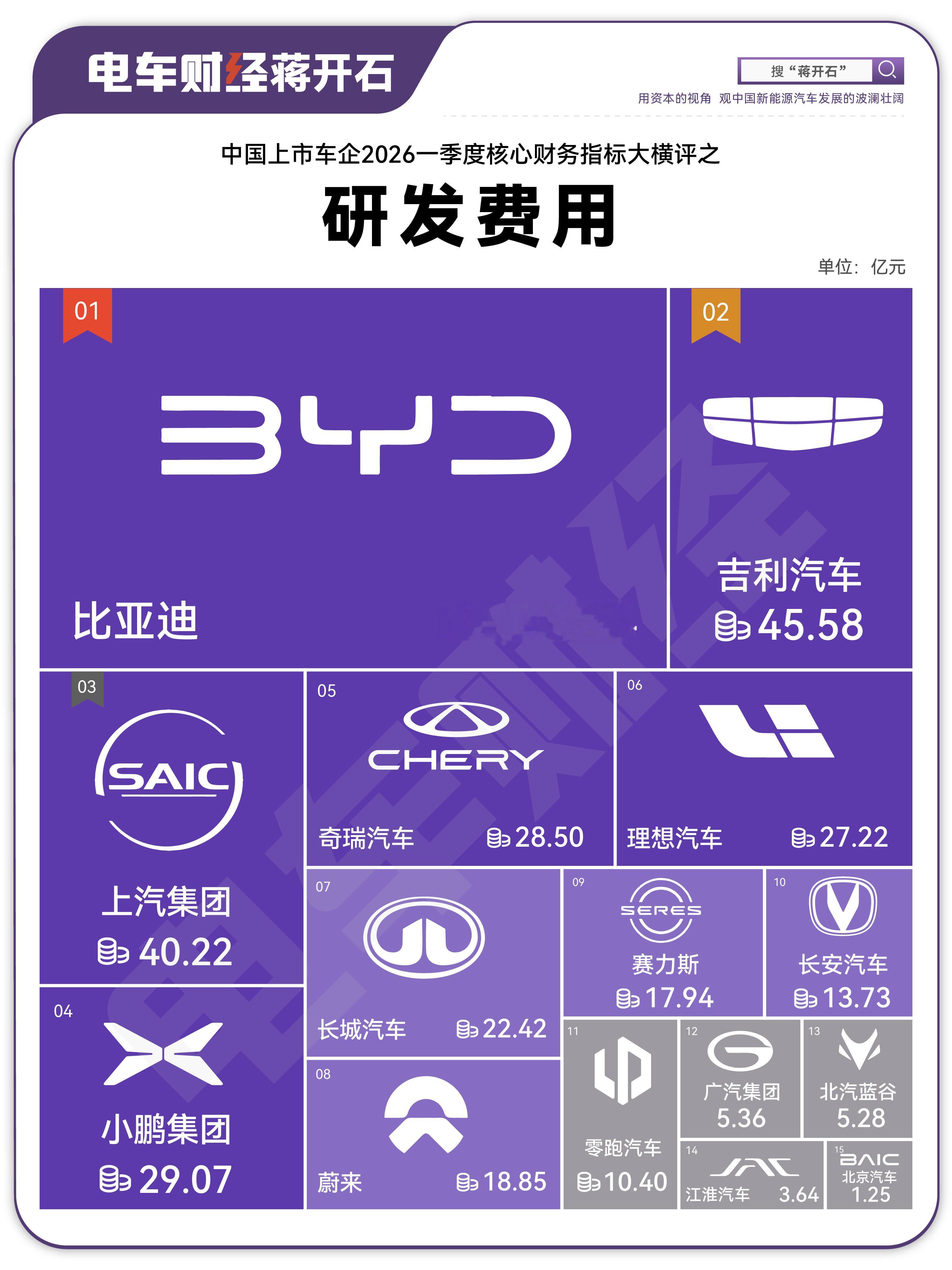 中国车企毛利润很高，为什么净利润很低？一方面是图1研发费用投入高电车财经2026