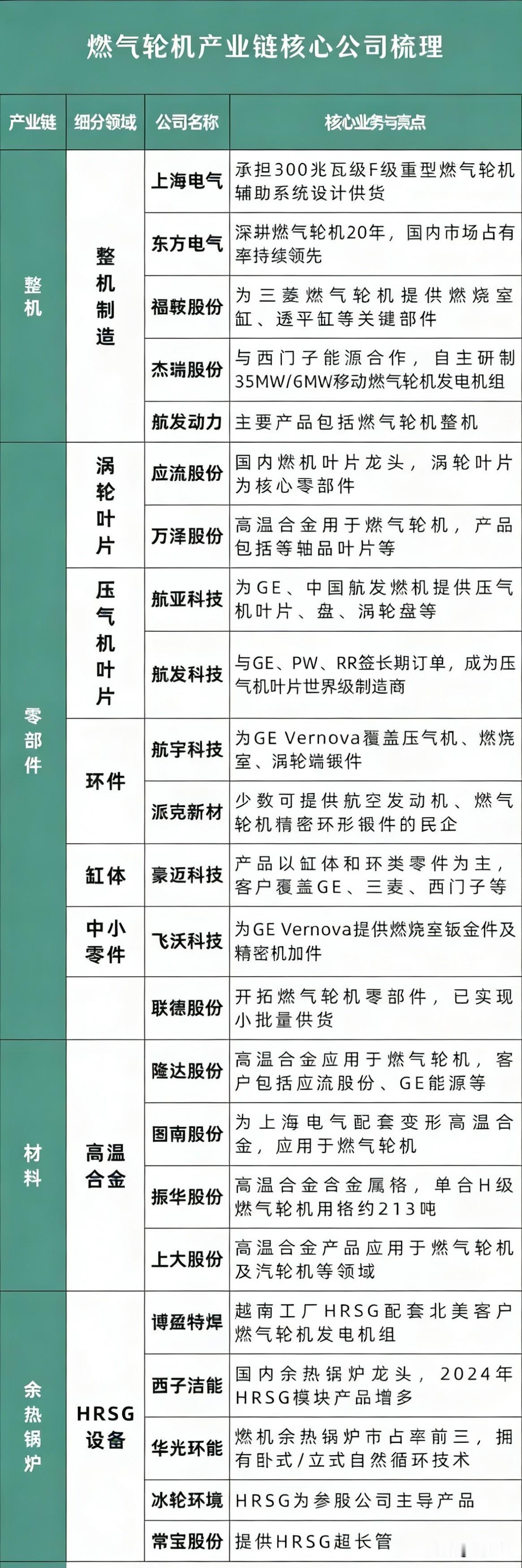 3月7日“燃气轮机产业链”局部梳理