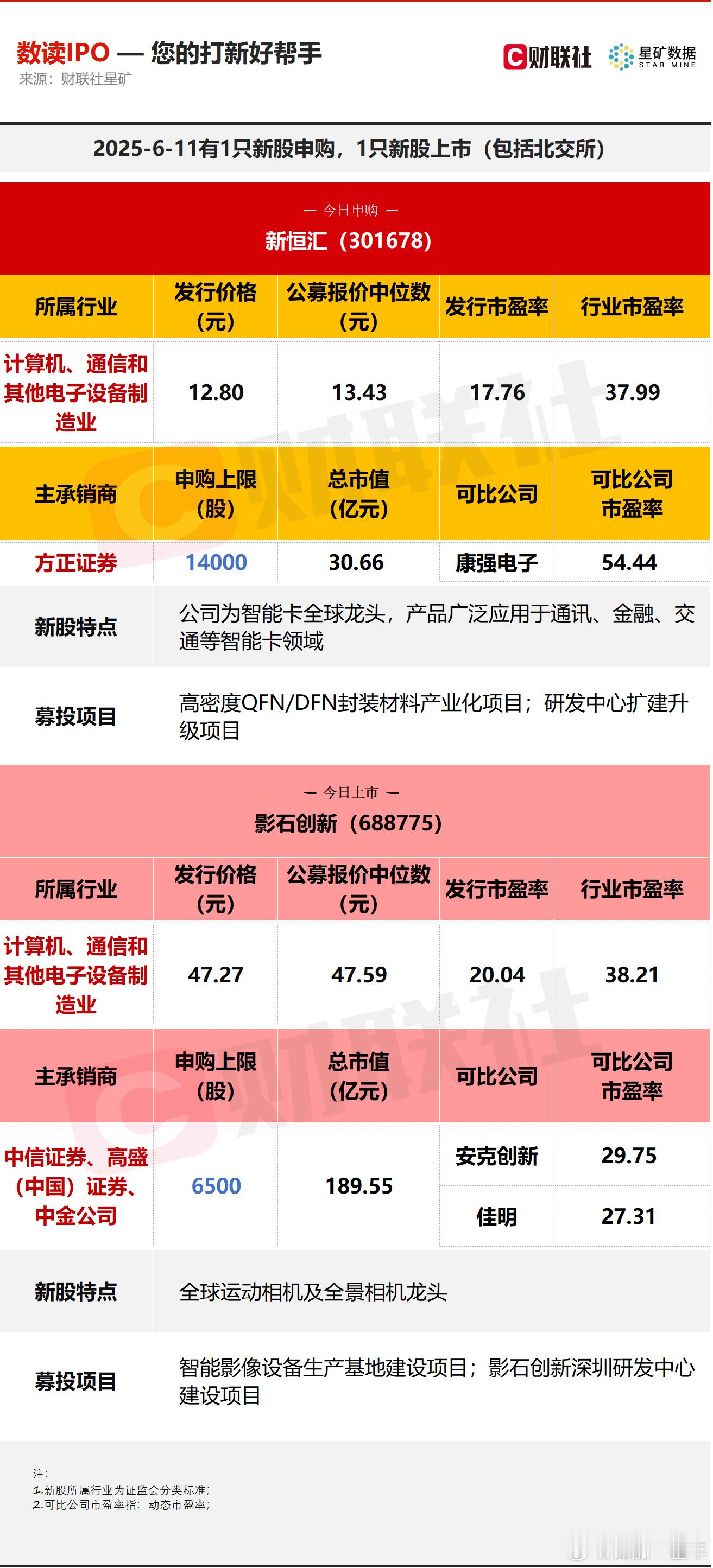 今日有1只新股申购，为创业板的新恒汇；1只新股上市，为科创板的影石创新 A股 ​