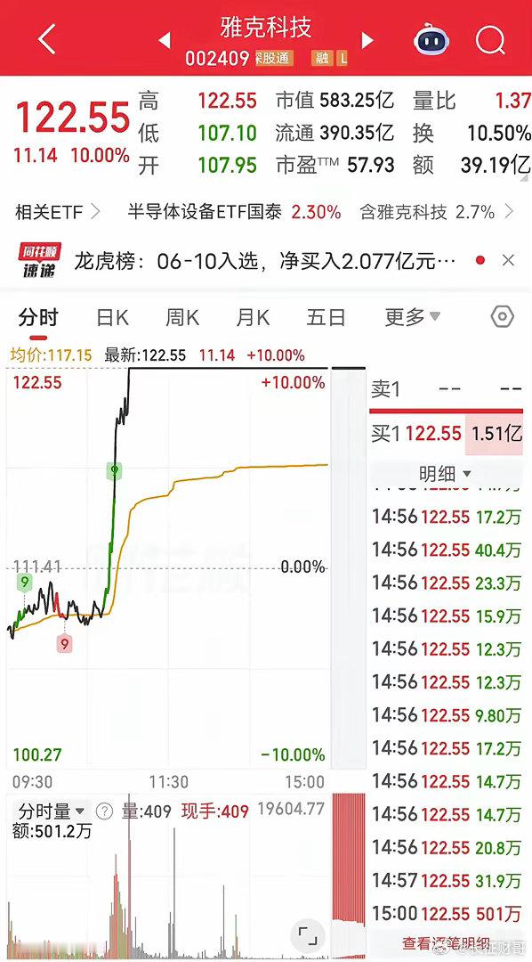 章盟主怒买1.1个亿！今天雅克科技直线上板。盘后龙虎榜显示，章盟主买入1.1个亿